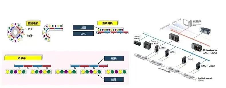 环形传动导轨_环形导轨与智能传感器网络集成_环形传感器怎么调整