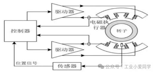 磁悬浮：为智能制造助力