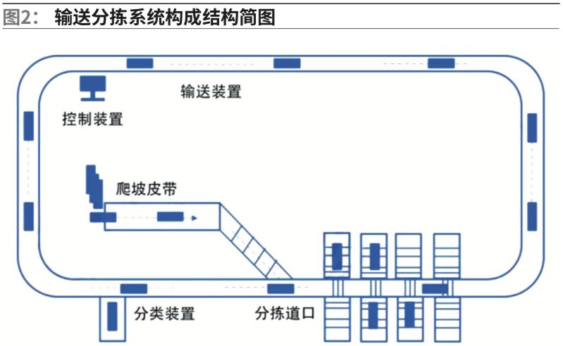 调度计划曲线_环形输送线智能调度与路径规划_环形调度的作用